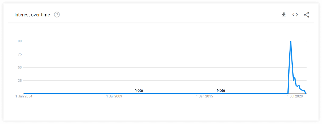 Google Trends: interesse ao longo do tempo pelo termo de pesquisa “como encontrar um emprego durante a pandemia”.