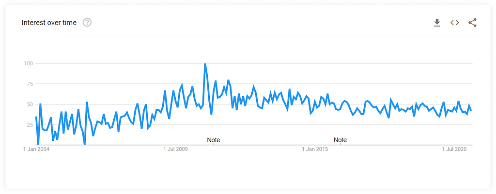 Google Trends: interesse ao longo do tempo pelo termo de pesquisa “como encontrar um emprego”