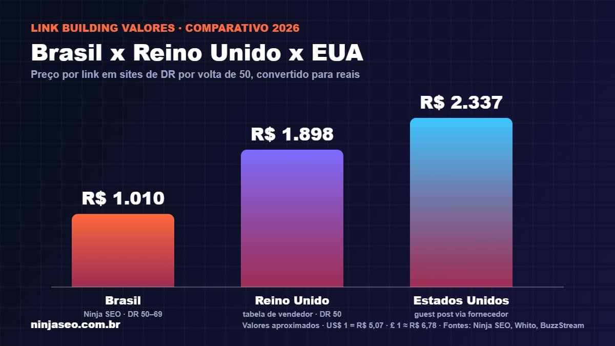 Comparativo de link building valores em reais: Brasil R$ 1.010, Reino Unido R$ 1.898 e EUA R$ 2.337 por link em sites de DR por volta de 50