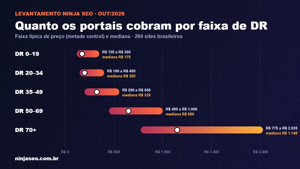 Link building valores: faixa típica de preço e mediana cobrada pelos portais brasileiros por faixa de DR, de R$ 175 a R$ 1.148