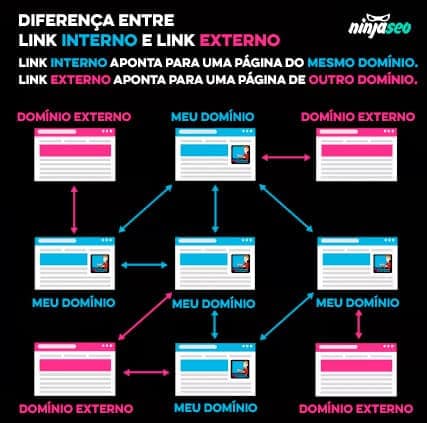 Diferença entre link interno e externo