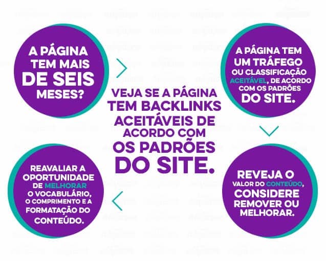 Auditoria de conteúdo para content pruning