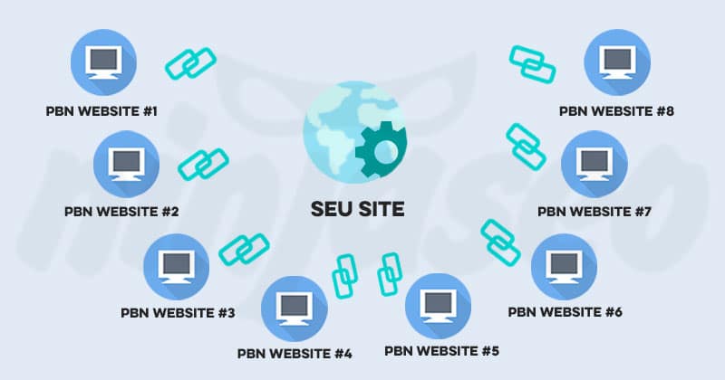 Oito websites com backlinks para um site maior na técnica PBN