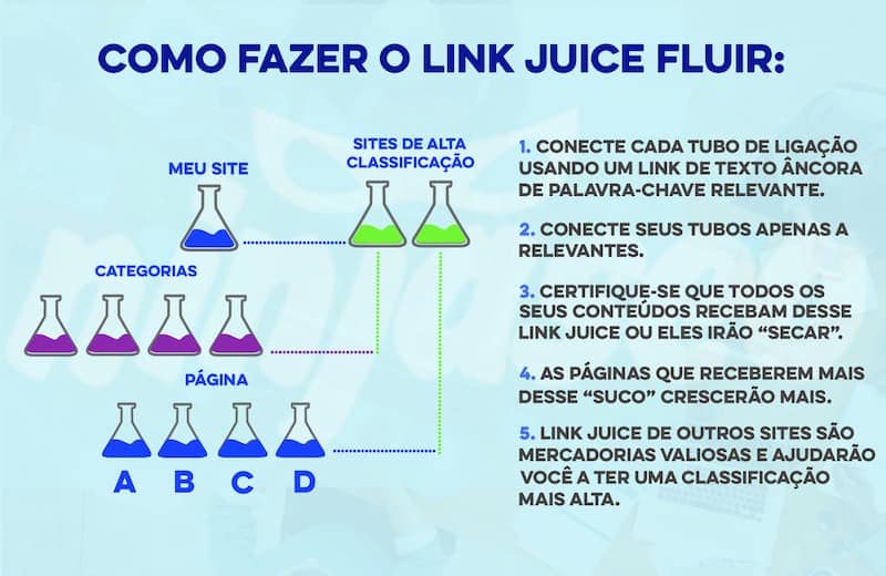 Distribuição do link juice entre as páginas do site