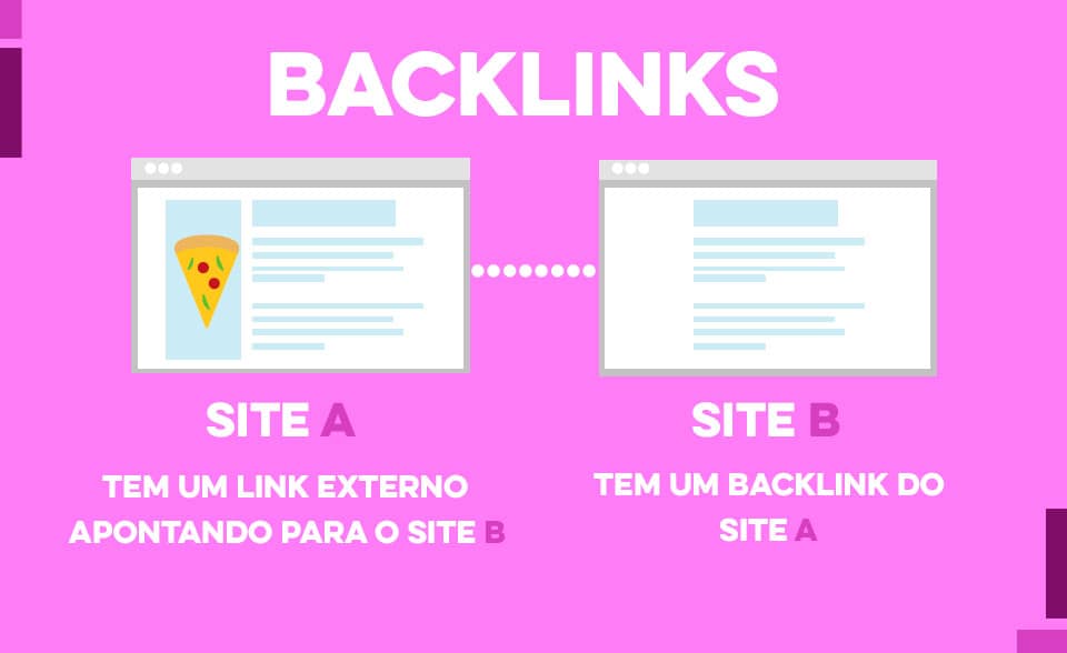 Desenho de site B com backlink para site A