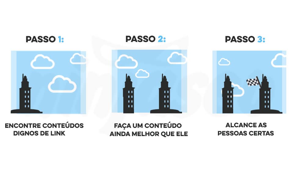 Técnica Skyscraper representada por dois prédios altos em um fundo azul